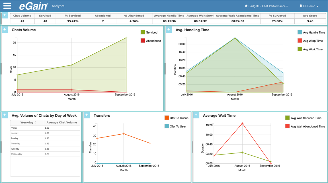 The Chat Performance dashboard